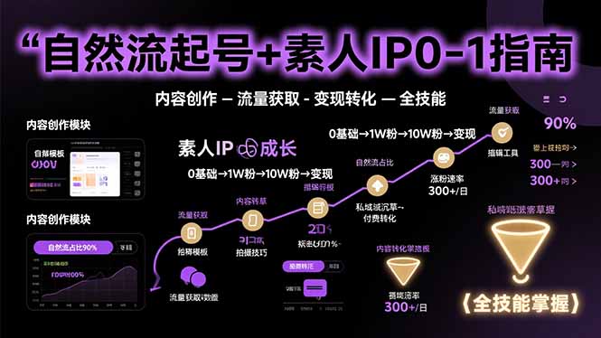 自然流素人IP速成 创作 引流 变现全攻略