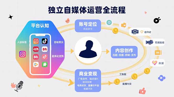 自媒体全链路运营攻略 从平台到变现