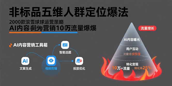 五维人群定位+2000款滚雪球 AI赋能10万流量引爆非标品营销-九零创业网