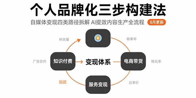 8月个人品牌三步法+自媒体变现四路径 AI助高效内容生产
