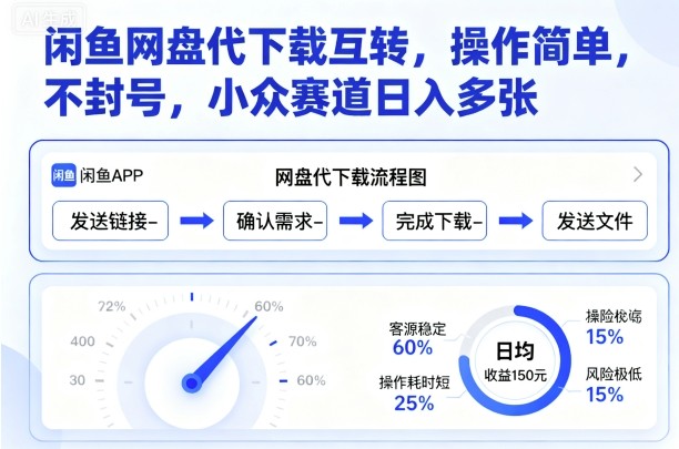 闲鱼网盘互转新玩法 轻松日入 封号无忧-九零创业网